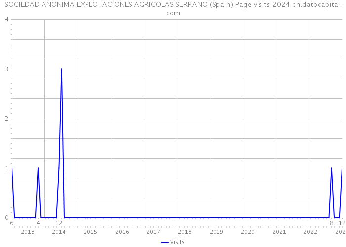 SOCIEDAD ANONIMA EXPLOTACIONES AGRICOLAS SERRANO (Spain) Page visits 2024 