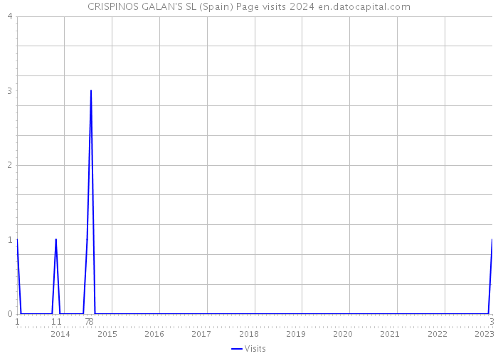 CRISPINOS GALAN'S SL (Spain) Page visits 2024 