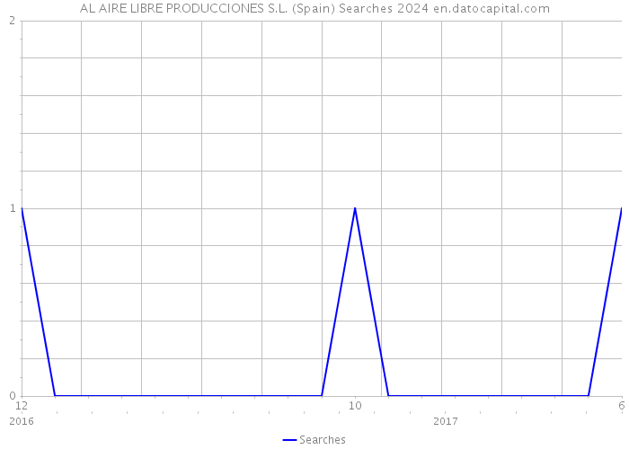 AL AIRE LIBRE PRODUCCIONES S.L. (Spain) Searches 2024 