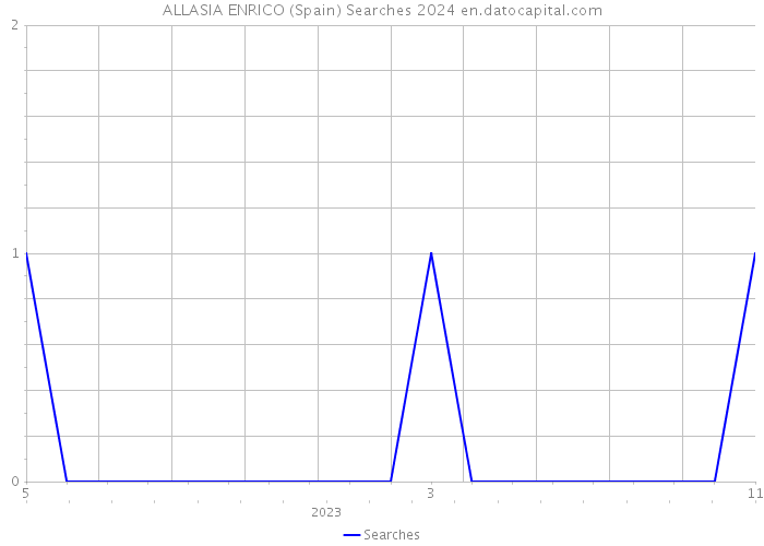 ALLASIA ENRICO (Spain) Searches 2024 