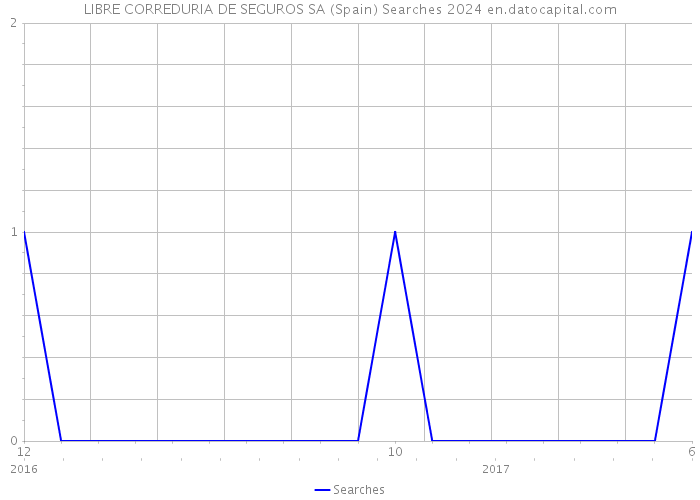 LIBRE CORREDURIA DE SEGUROS SA (Spain) Searches 2024 