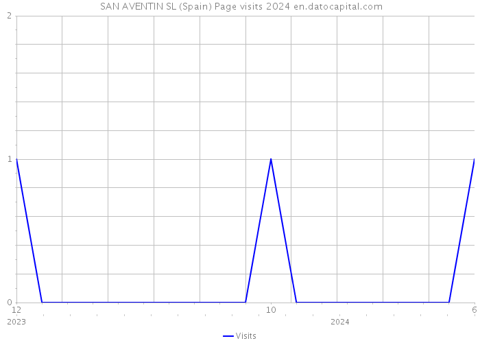 SAN AVENTIN SL (Spain) Page visits 2024 
