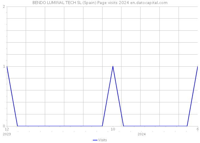 BENDO LUMINAL TECH SL (Spain) Page visits 2024 