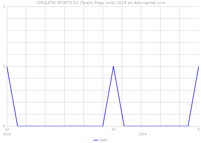 CHIQUITA SPORTS S.L (Spain) Page visits 2024 