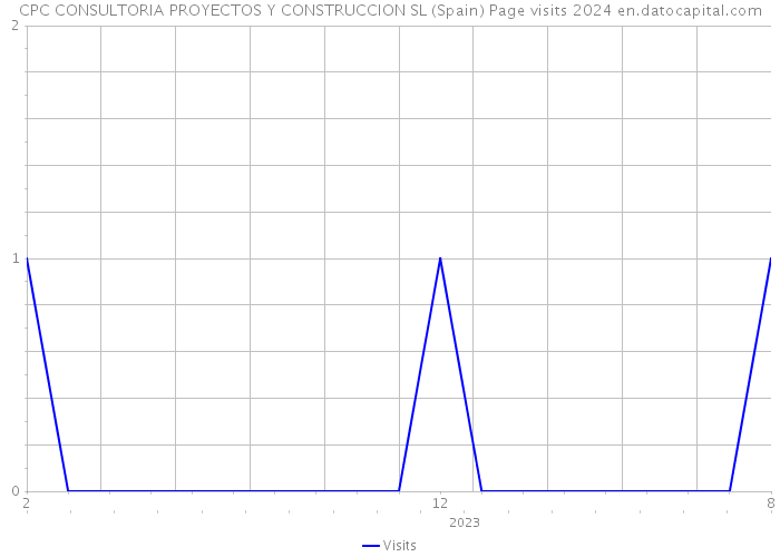 CPC CONSULTORIA PROYECTOS Y CONSTRUCCION SL (Spain) Page visits 2024 