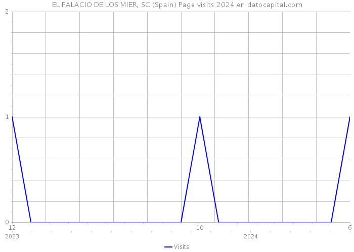 EL PALACIO DE LOS MIER, SC (Spain) Page visits 2024 