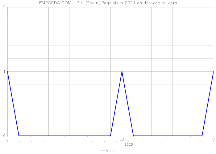 EMPORDA COMU, S.L. (Spain) Page visits 2024 