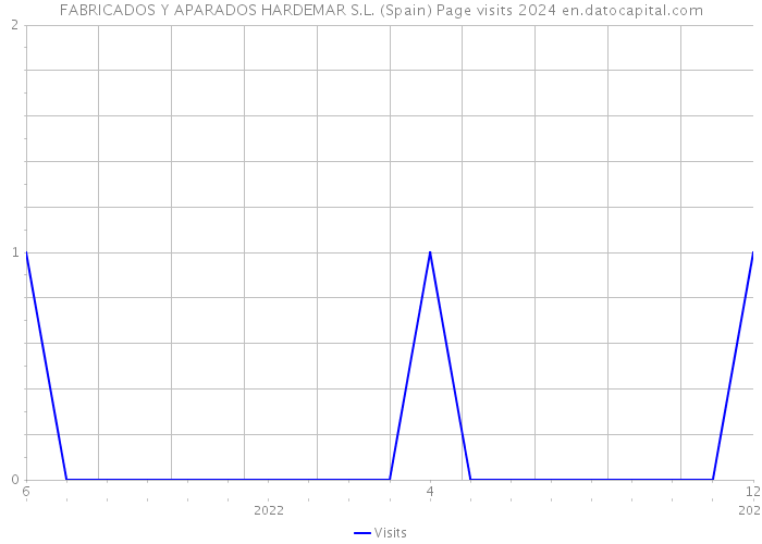 FABRICADOS Y APARADOS HARDEMAR S.L. (Spain) Page visits 2024 