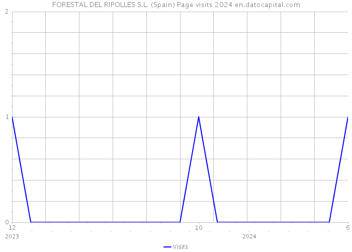 FORESTAL DEL RIPOLLES S.L. (Spain) Page visits 2024 