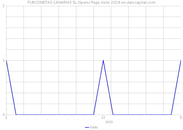 FURGONETAS CANARIAS SL (Spain) Page visits 2024 