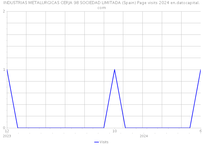INDUSTRIAS METALURGICAS CERJA 98 SOCIEDAD LIMITADA (Spain) Page visits 2024 