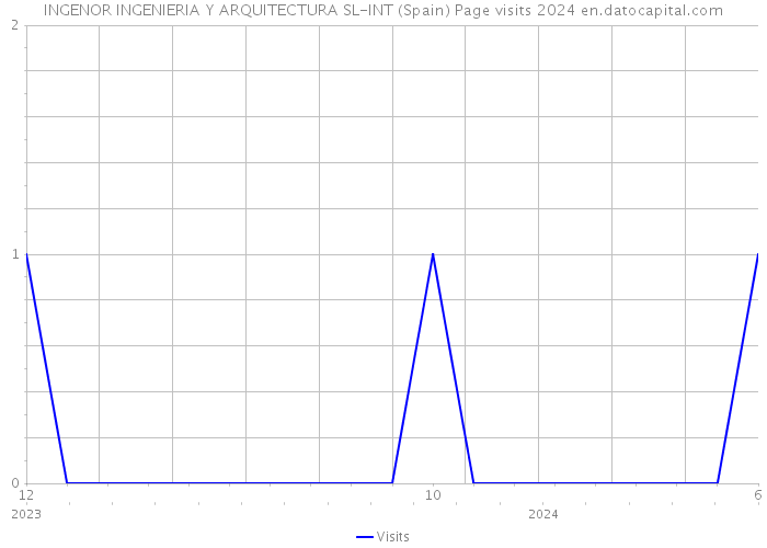 INGENOR INGENIERIA Y ARQUITECTURA SL-INT (Spain) Page visits 2024 