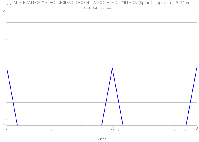 J. J. M. MECANICA Y ELECTRICIDAD DE SEVILLA SOCIEDAD LIMITADA (Spain) Page visits 2024 