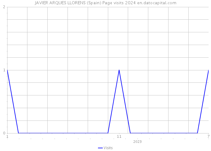 JAVIER ARQUES LLORENS (Spain) Page visits 2024 