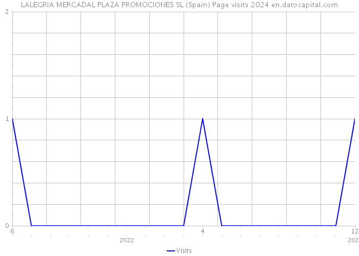 LALEGRIA MERCADAL PLAZA PROMOCIONES SL (Spain) Page visits 2024 