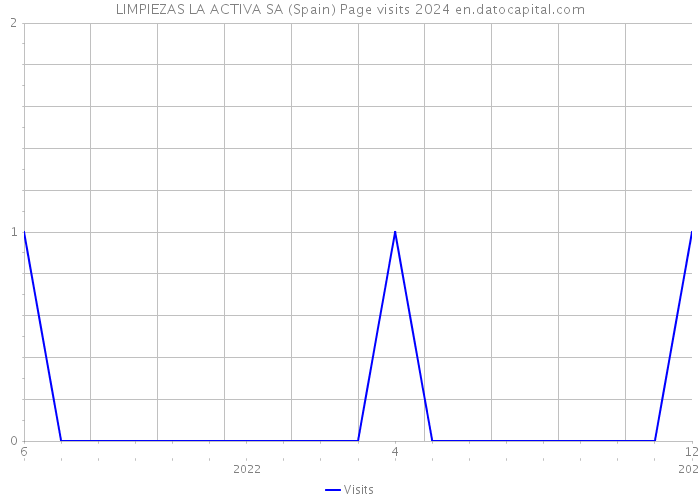 LIMPIEZAS LA ACTIVA SA (Spain) Page visits 2024 
