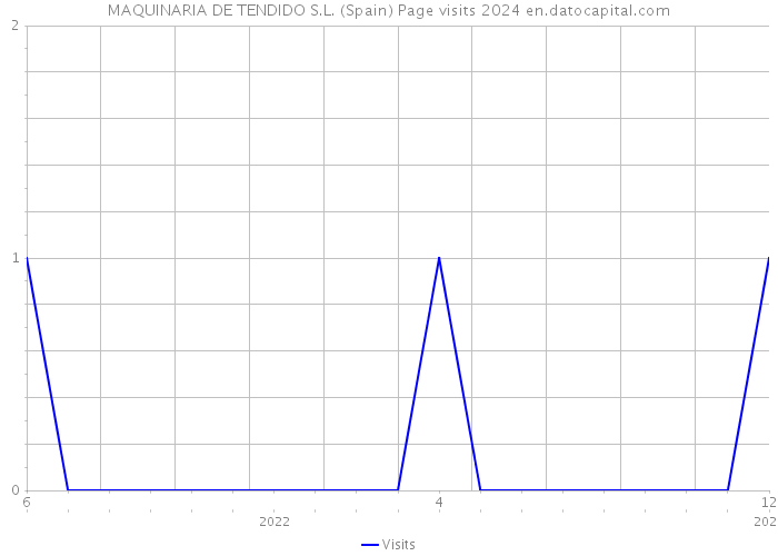 MAQUINARIA DE TENDIDO S.L. (Spain) Page visits 2024 
