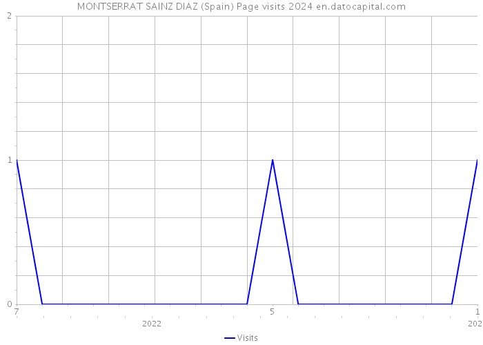 MONTSERRAT SAINZ DIAZ (Spain) Page visits 2024 