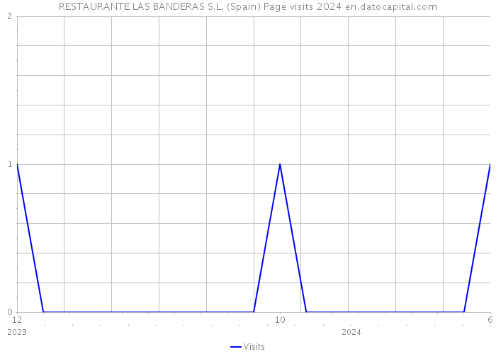 RESTAURANTE LAS BANDERAS S.L. (Spain) Page visits 2024 