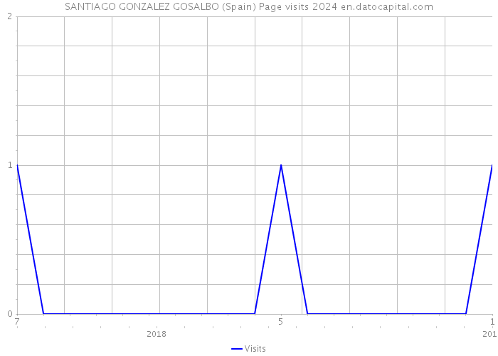 SANTIAGO GONZALEZ GOSALBO (Spain) Page visits 2024 