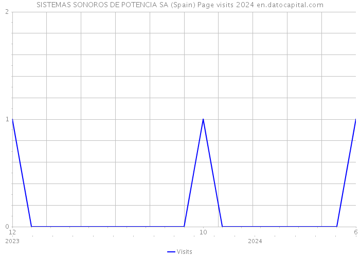 SISTEMAS SONOROS DE POTENCIA SA (Spain) Page visits 2024 