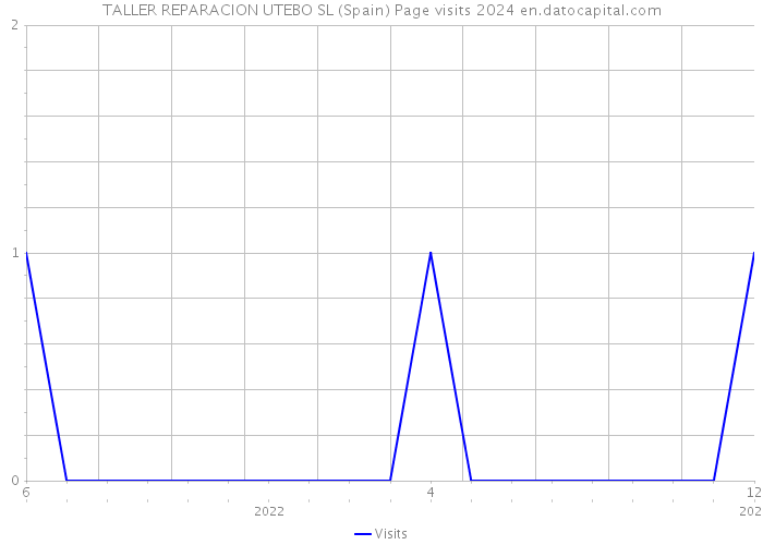 TALLER REPARACION UTEBO SL (Spain) Page visits 2024 