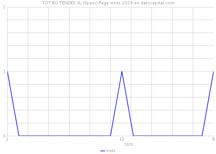 TOT BO TENDES SL (Spain) Page visits 2024 