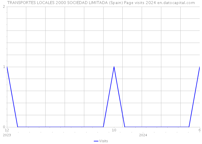 TRANSPORTES LOCALES 2000 SOCIEDAD LIMITADA (Spain) Page visits 2024 