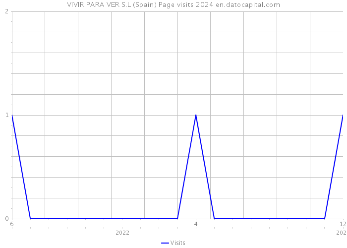 VIVIR PARA VER S.L (Spain) Page visits 2024 