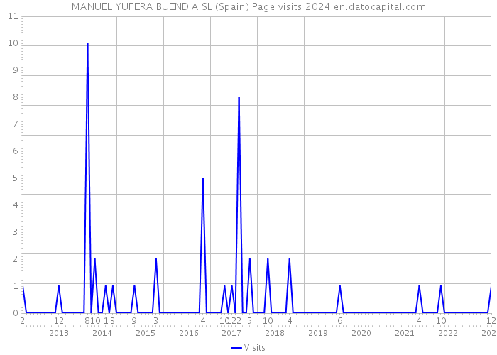 MANUEL YUFERA BUENDIA SL (Spain) Page visits 2024 