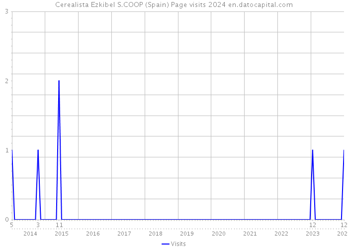 Cerealista Ezkibel S.COOP (Spain) Page visits 2024 