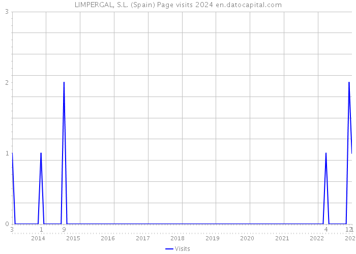 LIMPERGAL, S.L. (Spain) Page visits 2024 