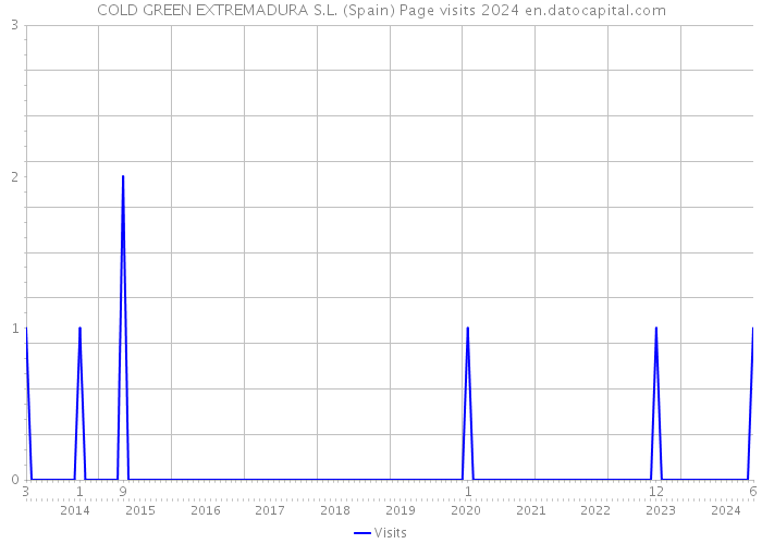 COLD GREEN EXTREMADURA S.L. (Spain) Page visits 2024 