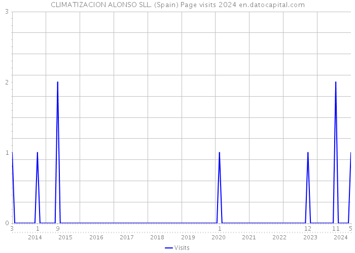 CLIMATIZACION ALONSO SLL. (Spain) Page visits 2024 