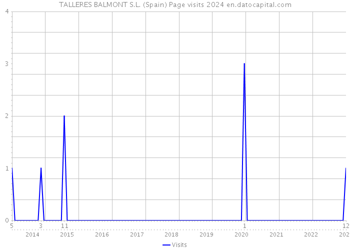 TALLERES BALMONT S.L. (Spain) Page visits 2024 