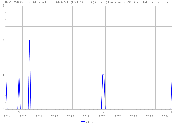 INVERSIONES REAL STATE ESPANA S.L. (EXTINGUIDA) (Spain) Page visits 2024 