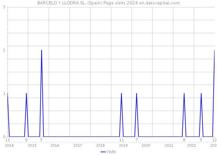 BARCELO Y LLODRA SL. (Spain) Page visits 2024 