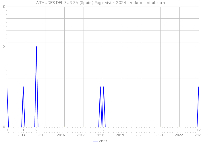 ATAUDES DEL SUR SA (Spain) Page visits 2024 