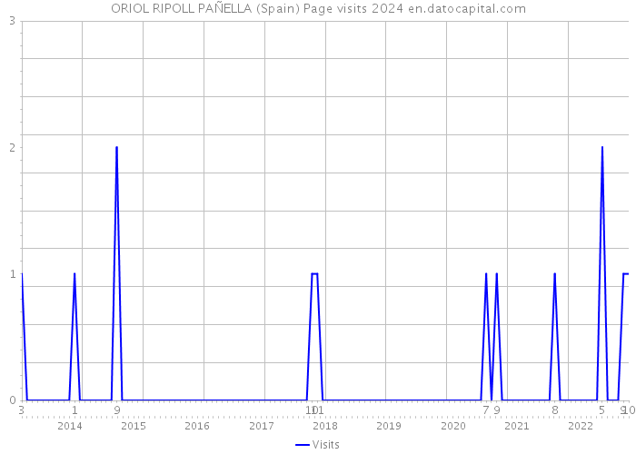 ORIOL RIPOLL PAÑELLA (Spain) Page visits 2024 