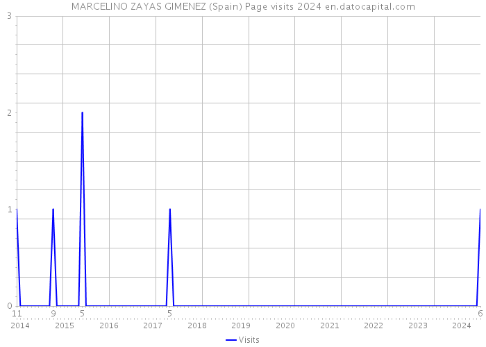 MARCELINO ZAYAS GIMENEZ (Spain) Page visits 2024 
