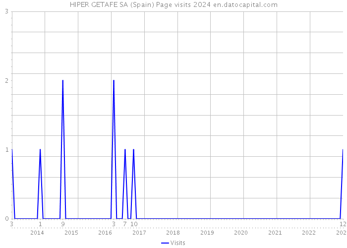 HIPER GETAFE SA (Spain) Page visits 2024 