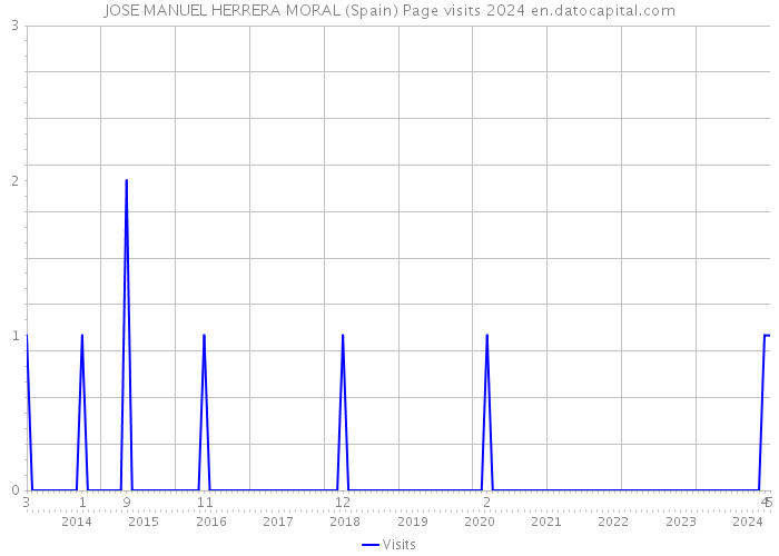 JOSE MANUEL HERRERA MORAL (Spain) Page visits 2024 