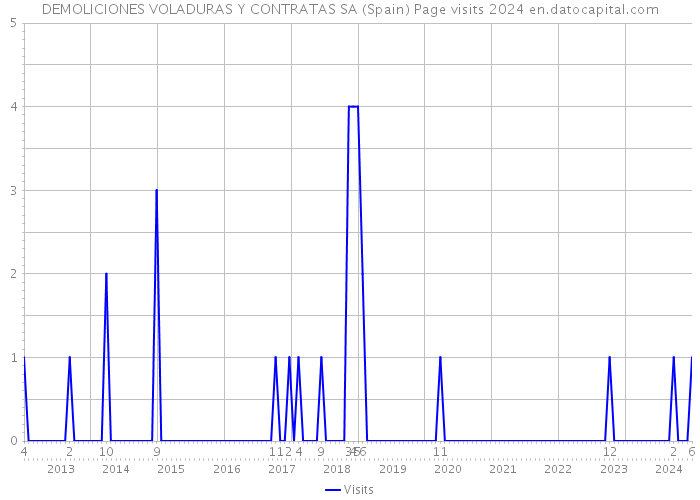 DEMOLICIONES VOLADURAS Y CONTRATAS SA (Spain) Page visits 2024 