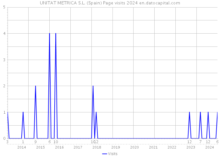 UNITAT METRICA S.L. (Spain) Page visits 2024 