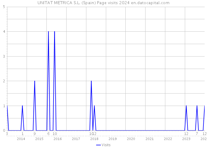 UNITAT METRICA S.L. (Spain) Page visits 2024 