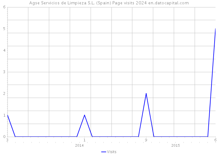 Agse Servicios de Limpieza S.L. (Spain) Page visits 2024 