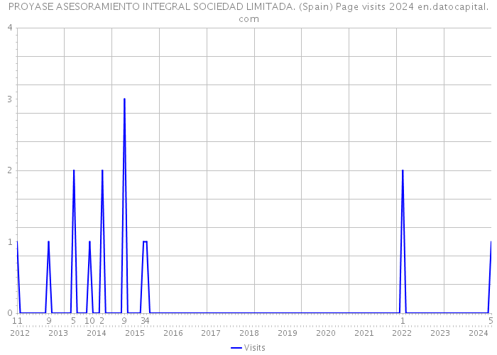 PROYASE ASESORAMIENTO INTEGRAL SOCIEDAD LIMITADA. (Spain) Page visits 2024 