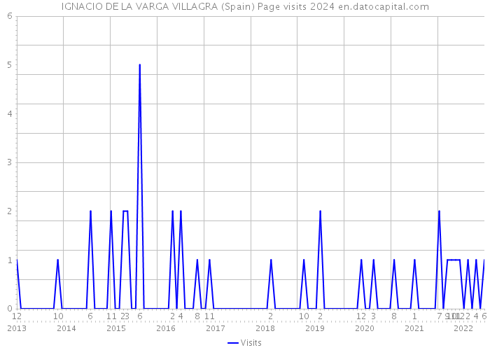 IGNACIO DE LA VARGA VILLAGRA (Spain) Page visits 2024 