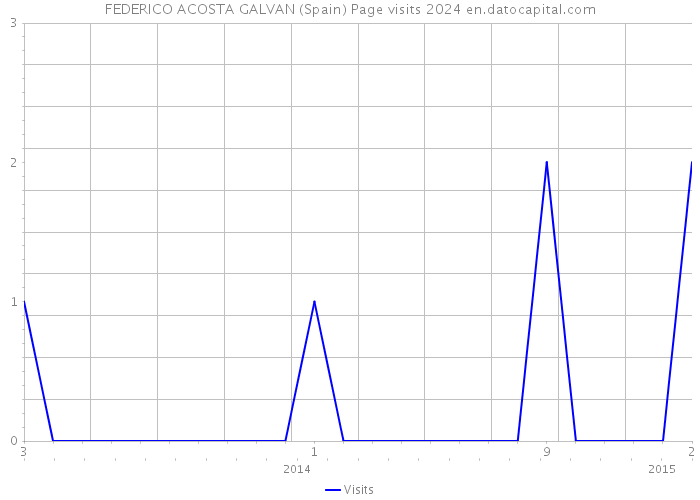 FEDERICO ACOSTA GALVAN (Spain) Page visits 2024 