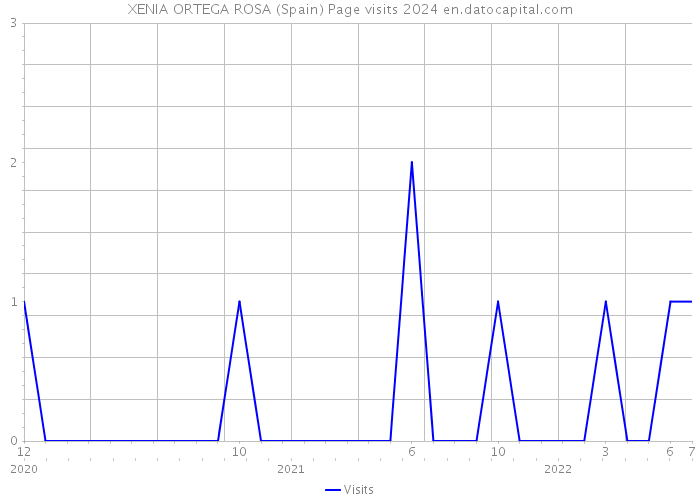 XENIA ORTEGA ROSA (Spain) Page visits 2024 